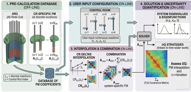 Workflow for control-rod-dependent fission matrices: an offline coefficient database, user-set rod positions, interpolation and combination, then solution with uncertainty quantification.