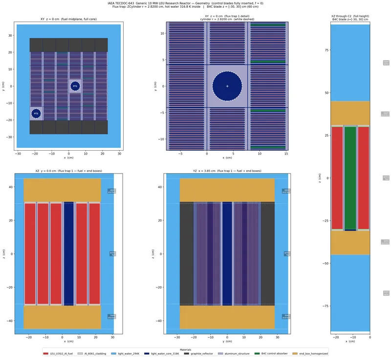OpenMC model of the IAEA-TECDOC-643 plate-type research reactor core.