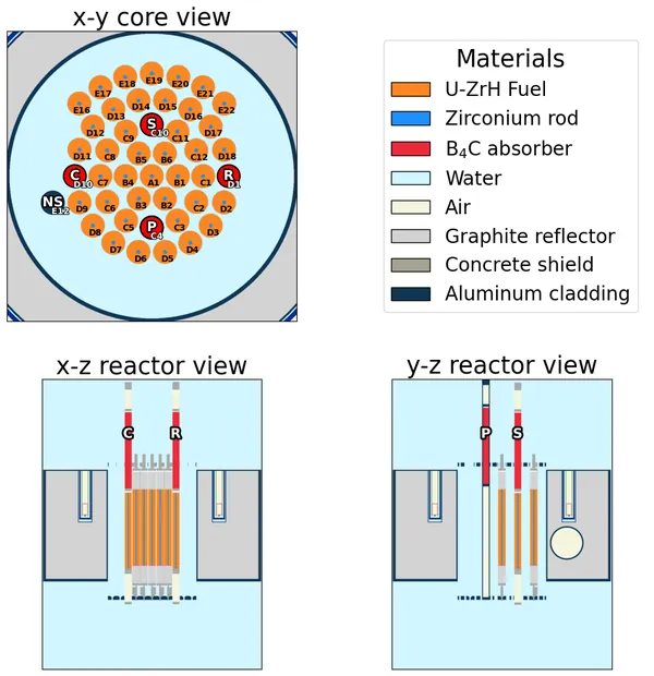 OpenMC model of the JSI TRIGA Mark-II reactor, core 133: x-y core layout and x-z and y-z reactor views with material legend.
