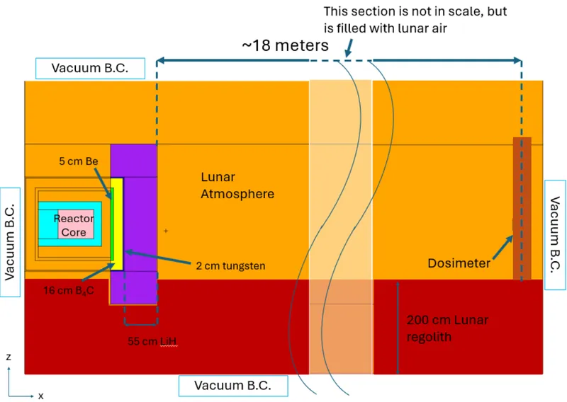 Radiation shielding model of a fission surface power reactor for lunar exploration.