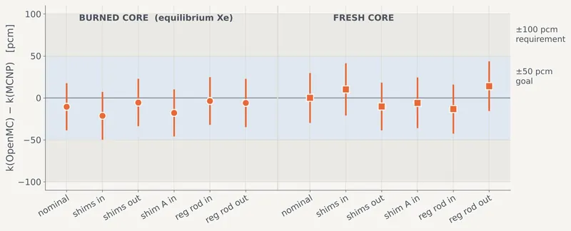 Difference in k-effective between the OpenMC and MCNP models of MURR for 12 cases: burned core (equilibrium xenon) and fresh core, each with six control-blade states. All 12 differences lie inside the ±50 pcm goal.