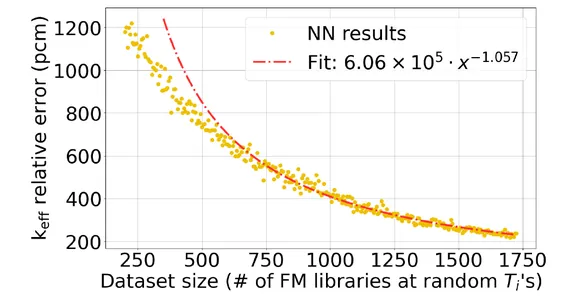 Plot of the neural network's k-eff relative error against dataset size: the error falls from about 1,200 pcm with 200 fission-matrix libraries to about 240 pcm with 1,700, following a power-law fit