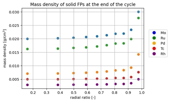 Results from the multi-physics study of metallic fission-product precipitates in AP1000 UO₂ fuel.